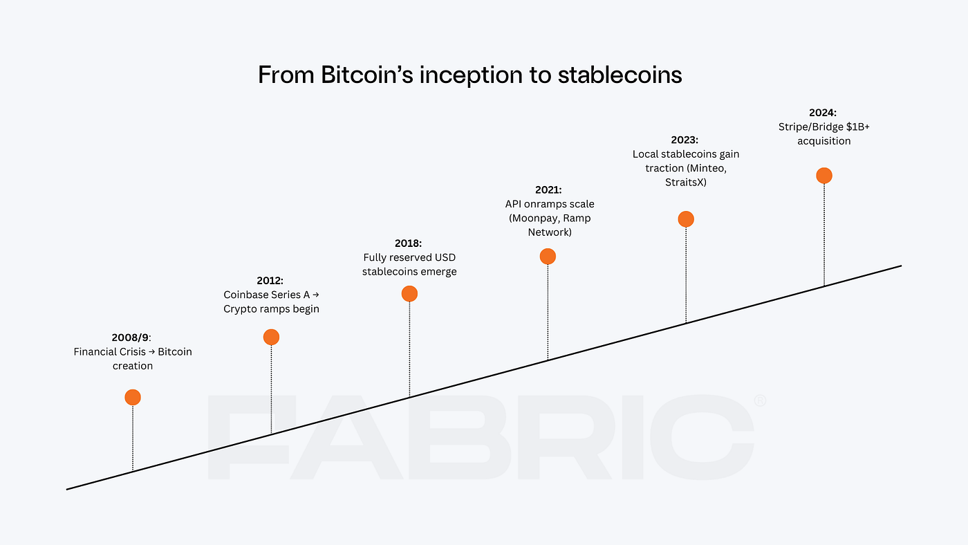 Stablecoins Value Chain. Stablecoins and blockchain payments… | by Fabric  Ventures | Fabric Ventures | Medium