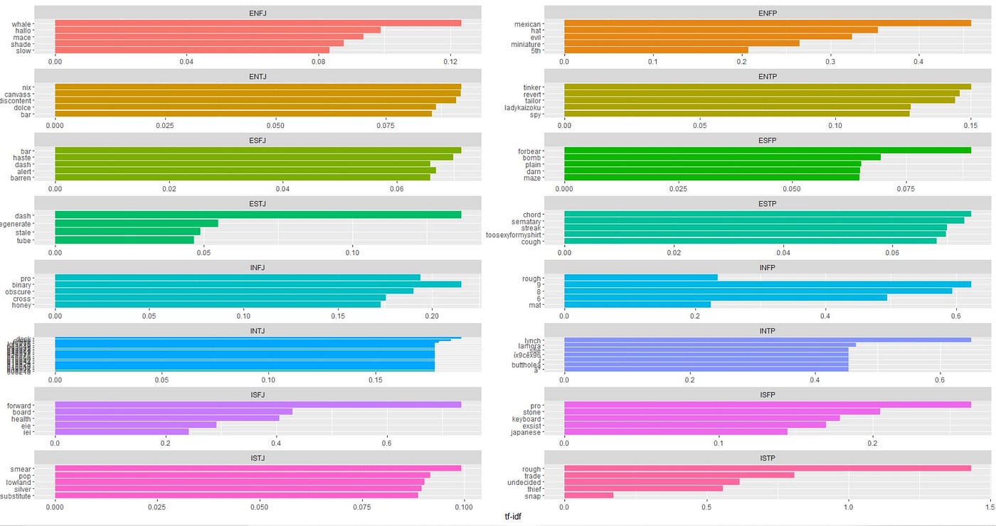 Percentage of occurrence for each MBTI personality type in the dataset.