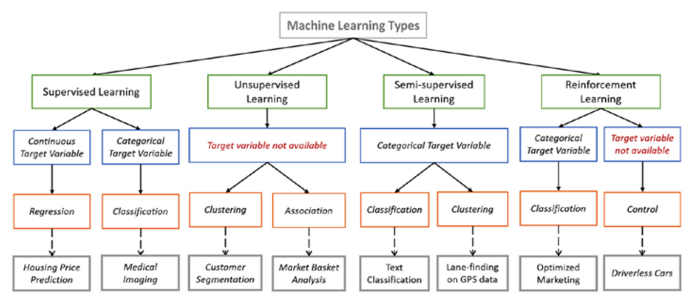 What are the 4 types of machine learning algorithms?