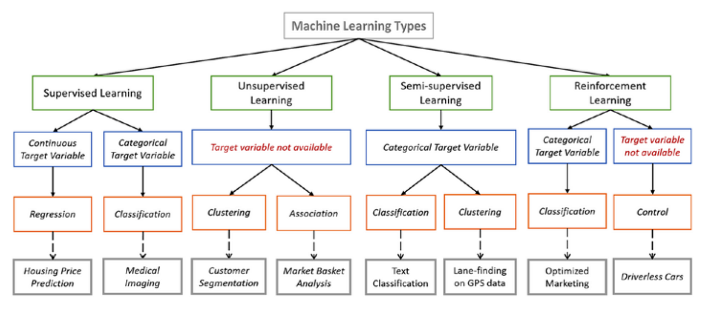 Type of machine store learning