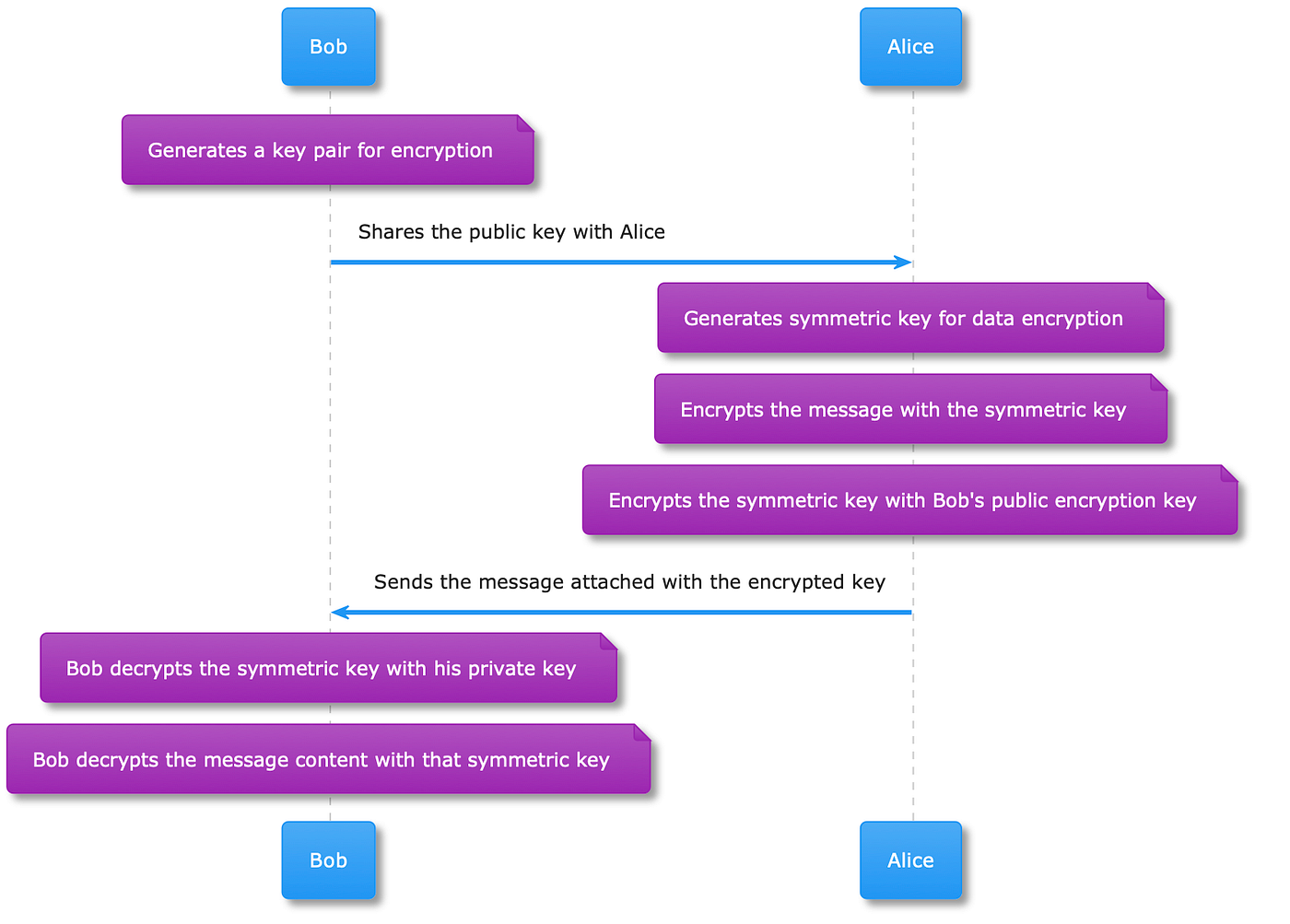 JOSE, Cryptography In Action. This blog post intends to complete my… | by  alexandre faria | Decathlon Digital | Medium