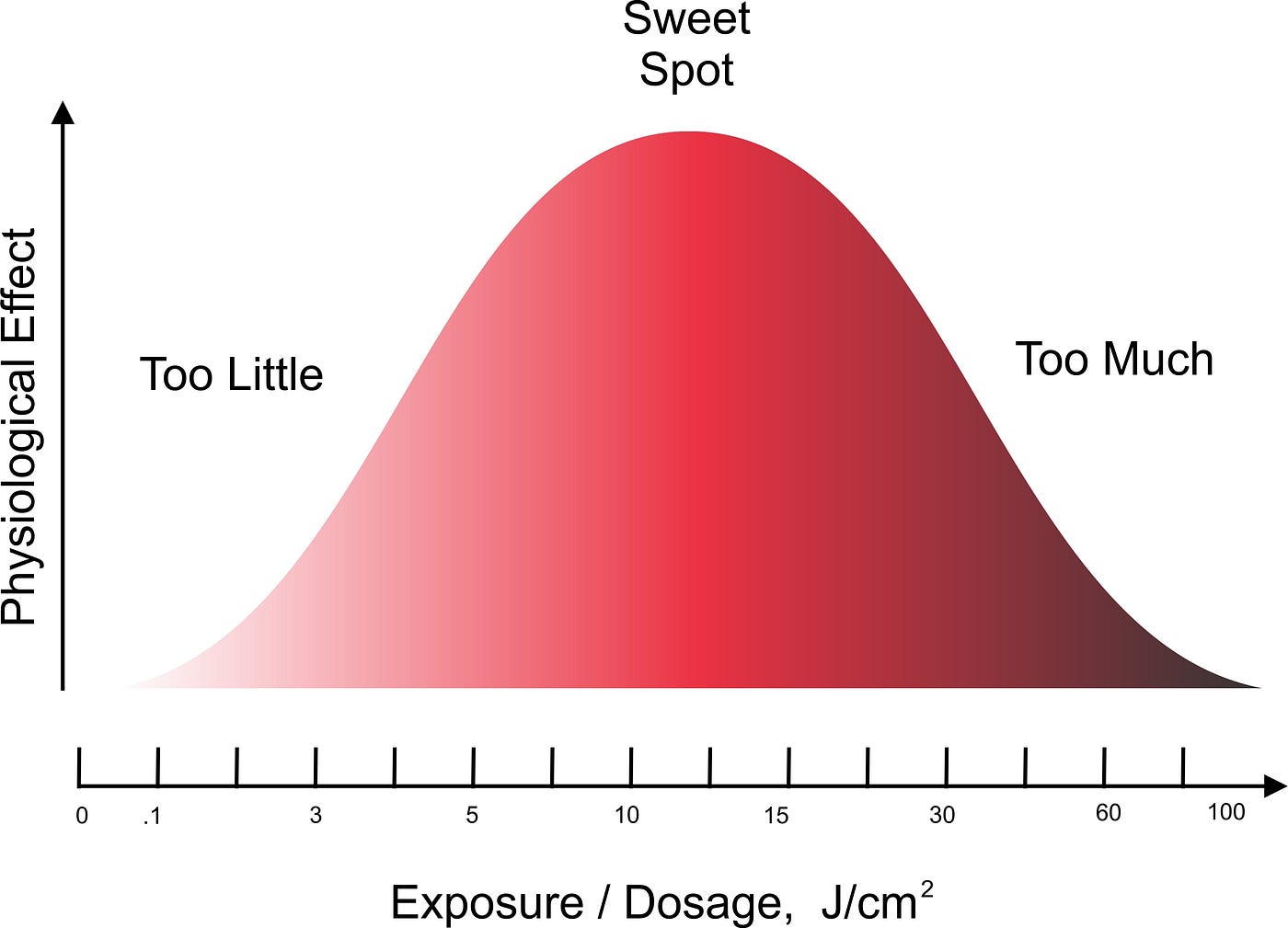 Want To Use Red Light Therapy - First Learn How To Calculate Light Dosage |  Medium