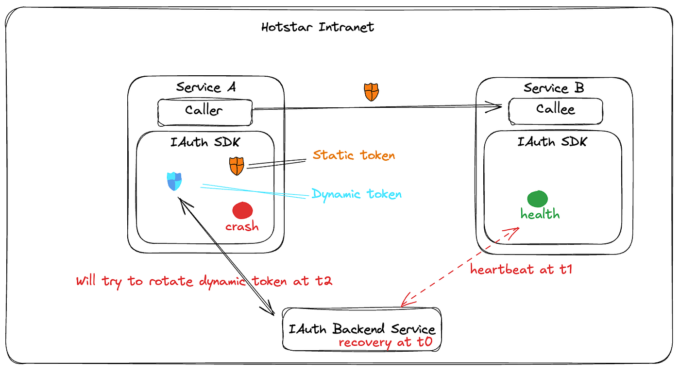 Service B resumes to rejecting static tokens during backend recovery