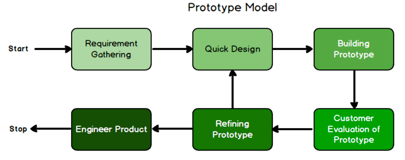 Software Development Model — Prototyping | by Jayendra More | Bootcamp