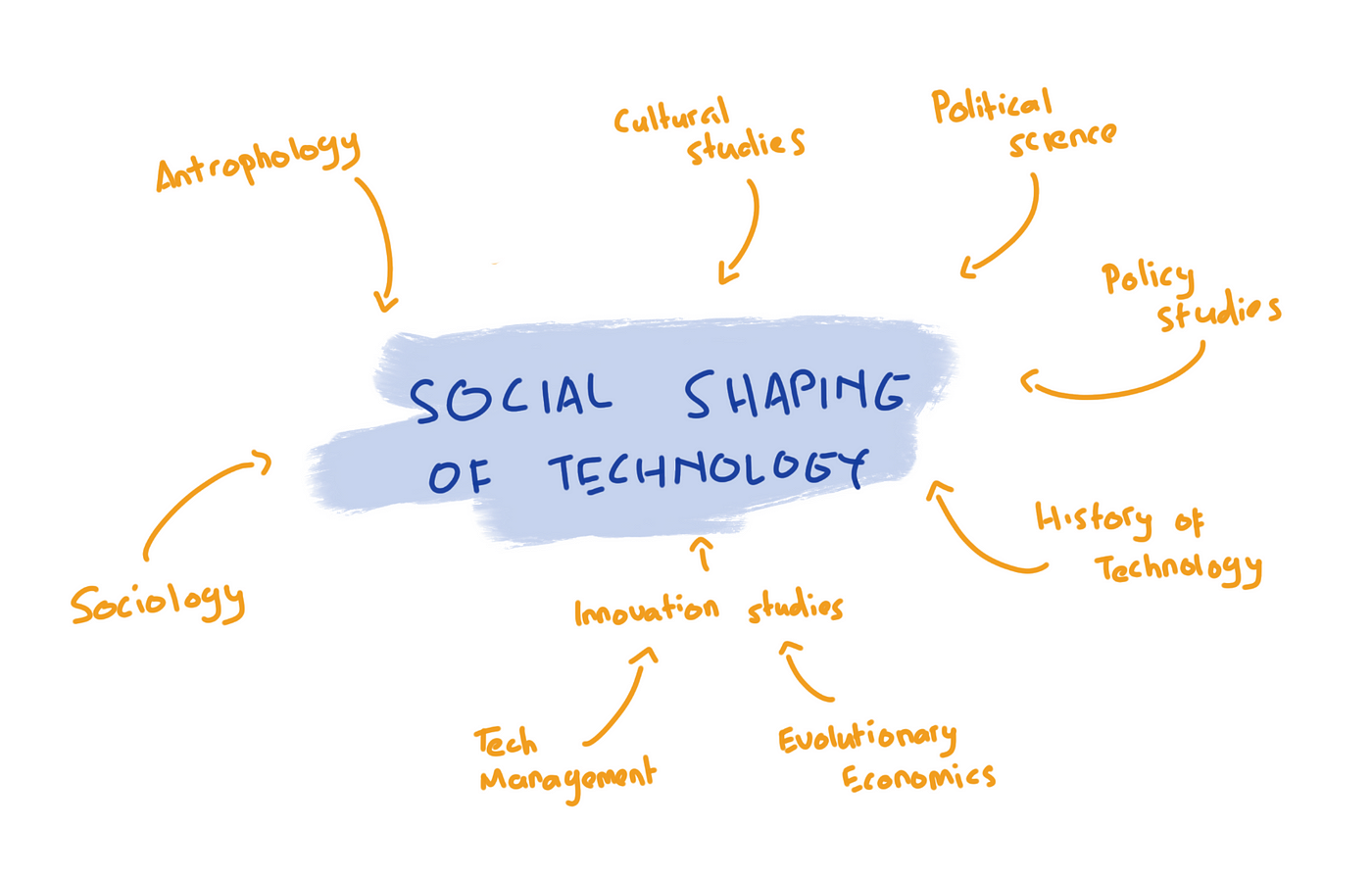 Beyond Technology: The intersection between society, technology ...