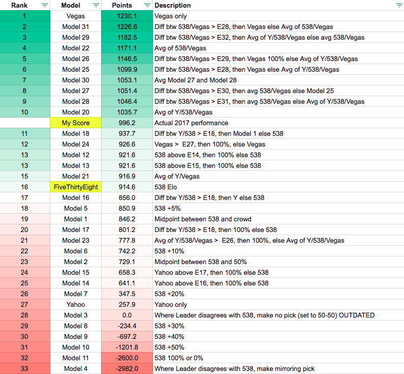 How I Used 200 Experts and Reddit's Comment Ranking Algorithm to Win My  Office NFL Pick'em Pool, by David Glidden