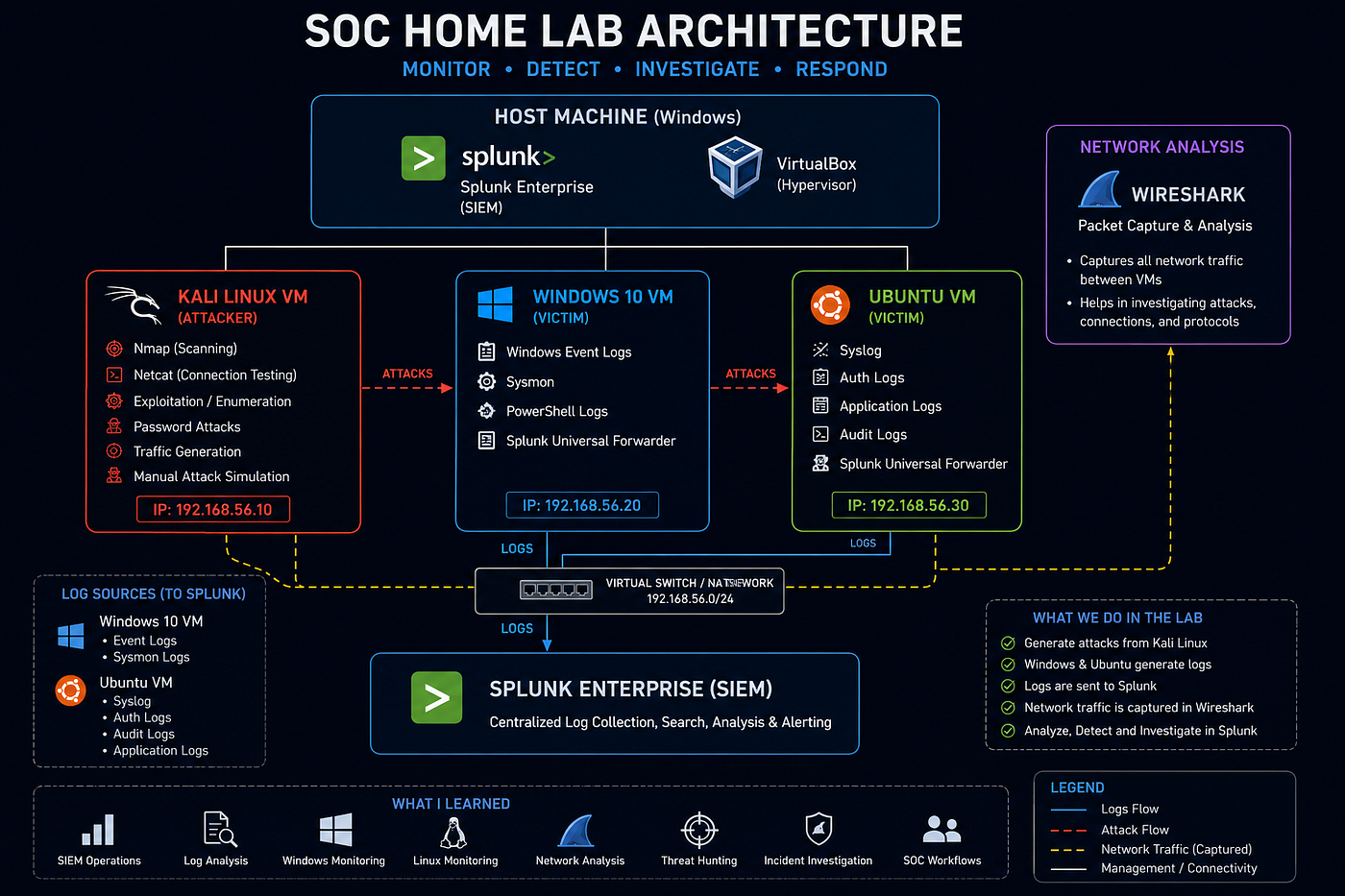 How to Build a SOC Home Lab from Scratch Using Splunk, Windows, Ubuntu, and Kali Linux