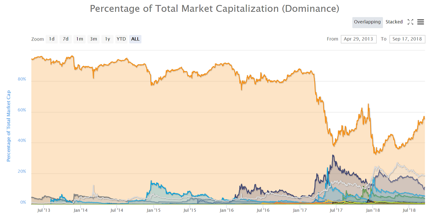 Why your token is likely a bad investment & why Bitcoin scalability is  secondary | by Aw Kai Shin | Coinmonks | Medium