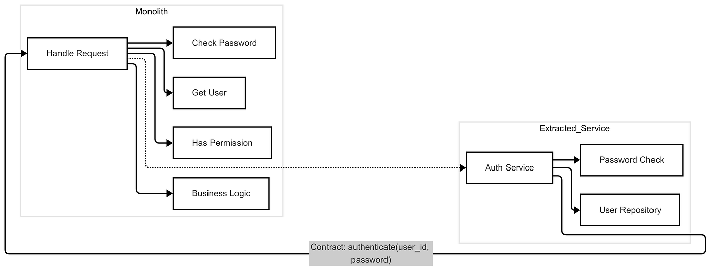 This diagram shows GPT-5 separating the authentication capability from a monolithic request handler. Authentication becomes a standalone service with a clear contract, authenticate(user_id, password), which makes testing, maintenance, and independent deployment easier.