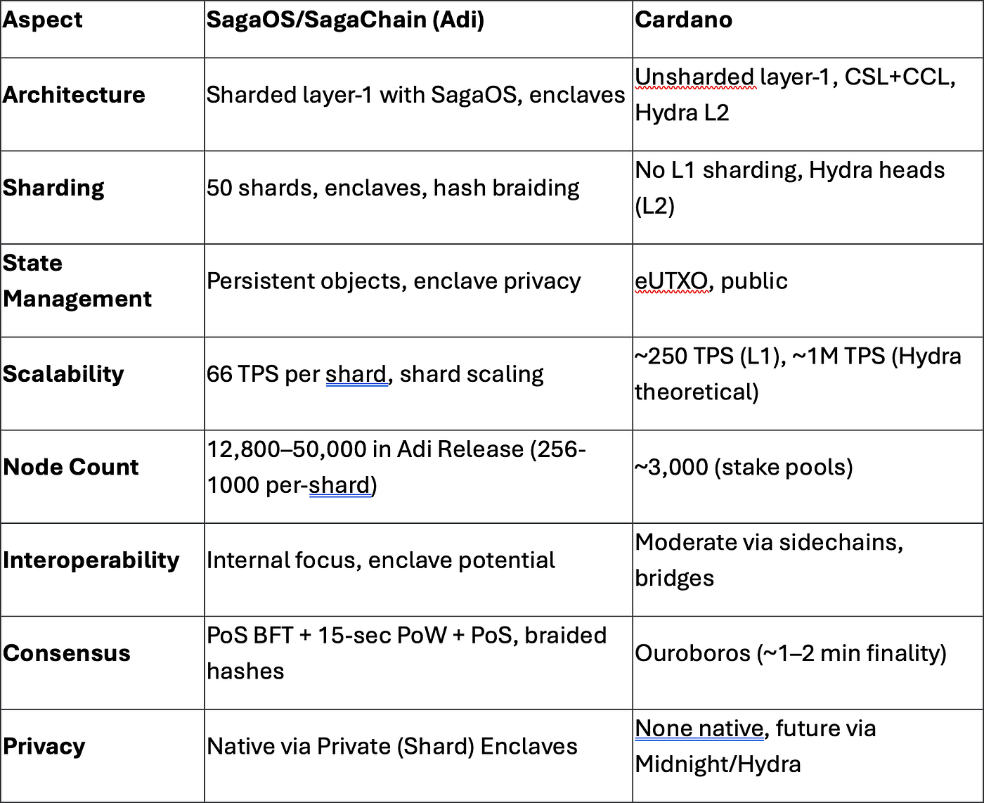 SagaChain vs. Cardano. A dive into SagaChain and the Cardano… | by Michael  Holdmann | Medium