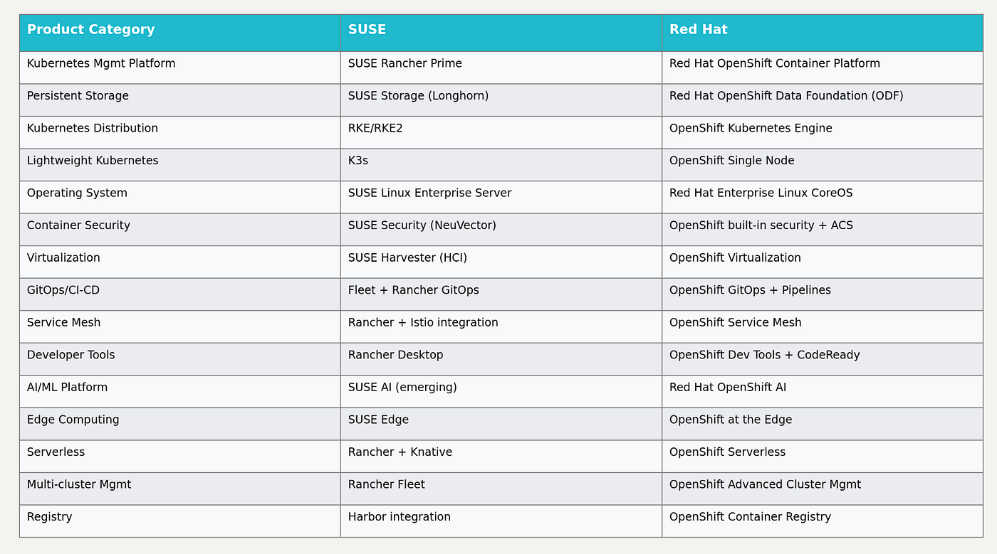 SUSE vs Red Hat Cloud-Native Portfolio Comparison