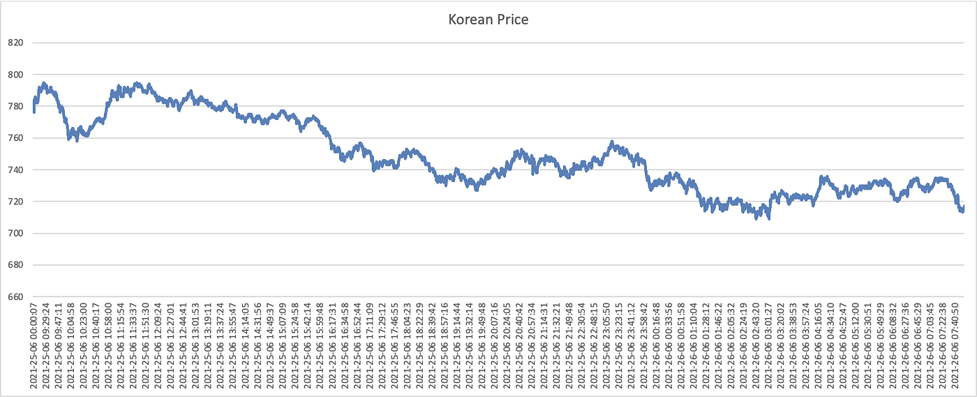 김치 프리미엄 현상의 근본적인 원인과 4가지 주요 변수. 김치 프리미엄은 국내에서 유통되는 암호화폐의 가격이 해외보다 더 비싼… |  by 왕형준 | Arbitrage Report | Medium
