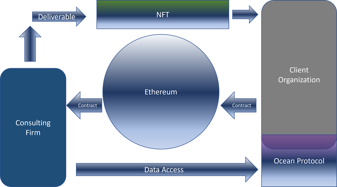 The Future of Consulting in a 3.0 World | by Brandon Cosley | Geek Culture  | Medium