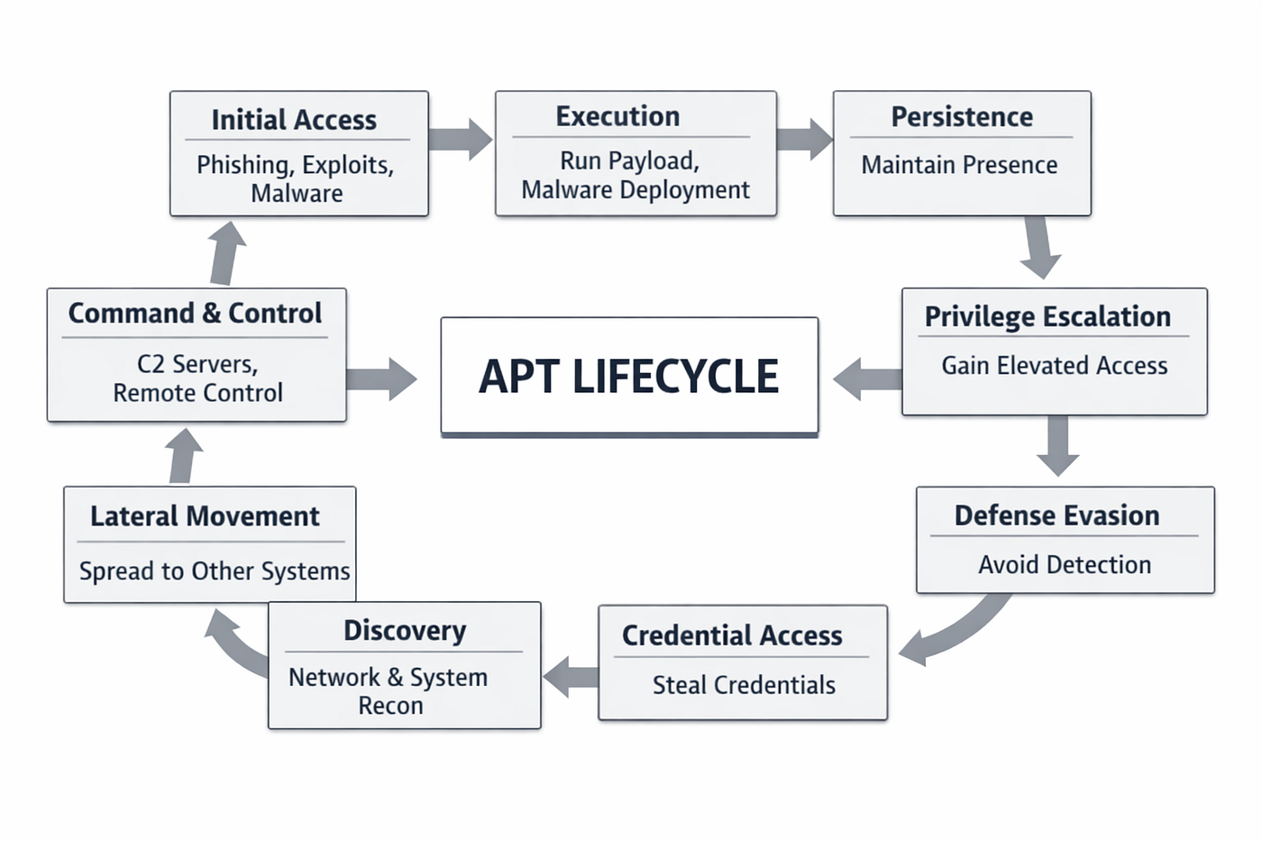 Understanding the APT Attack Lifecycle