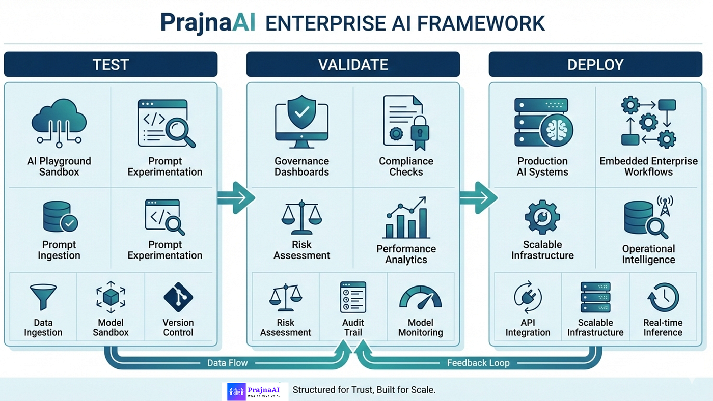 Try Before You Deploy: Why Interactive AI Playgrounds Accelerate Adoption