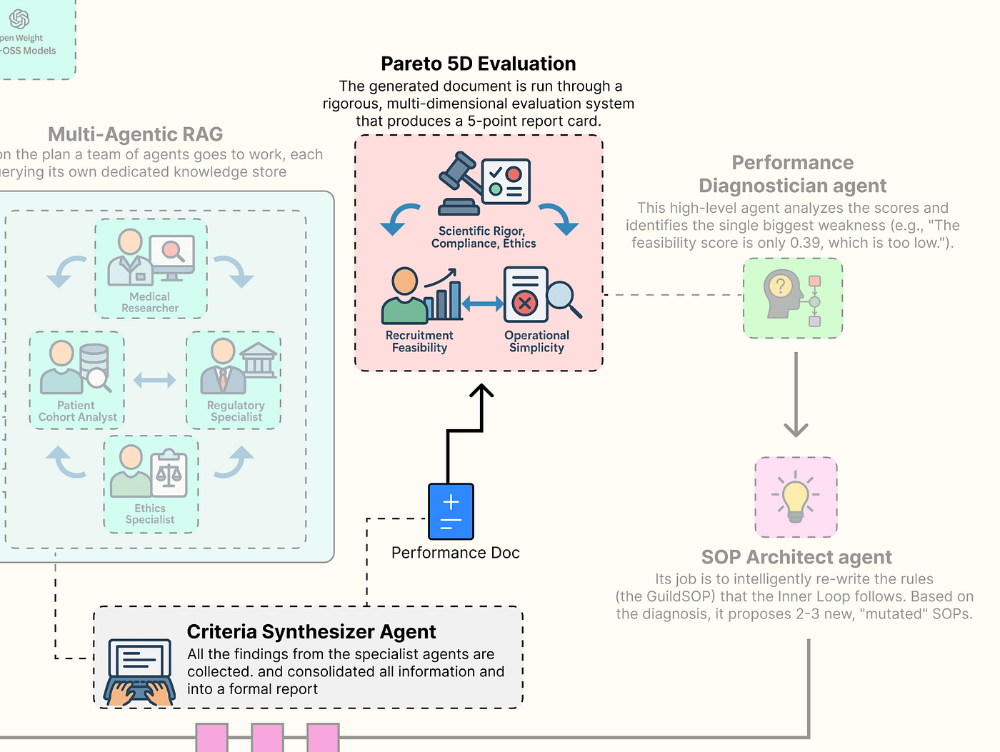 Pareto 5D Eval
