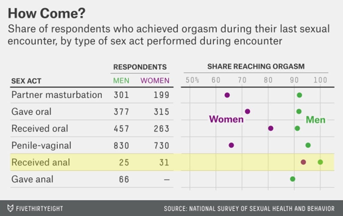 All About Anal Intercourse. About 90% of men and 65% of women have… | by  Don Lucas | Medium