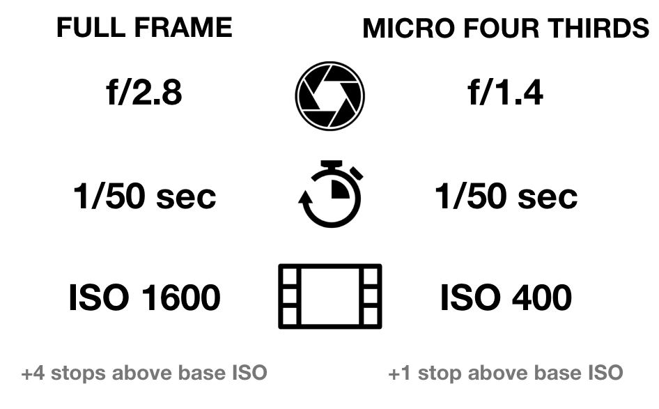 f-stop/sensor size/full frame equivalence - need a summary table