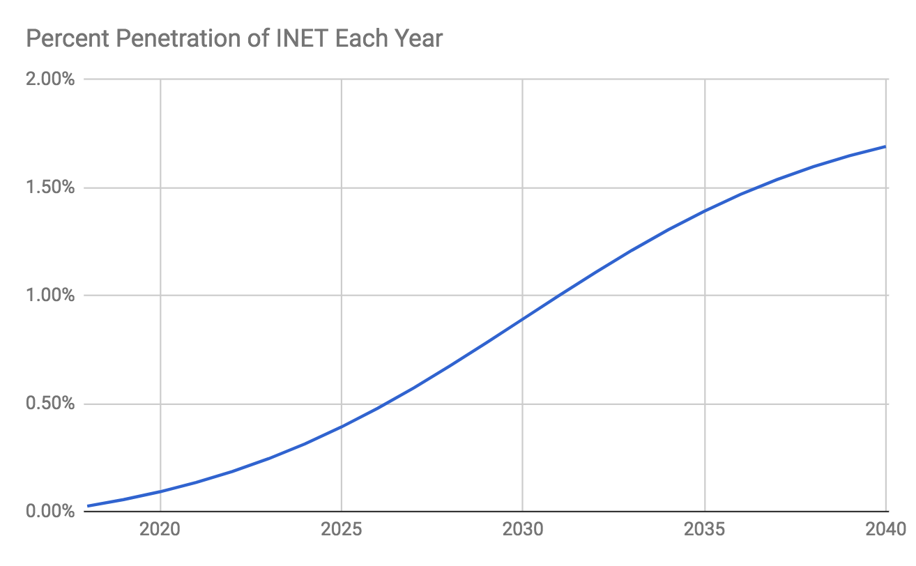 Cryptoasset Valuations. Recently, an increasing number of… | by Chris  Burniske | Medium