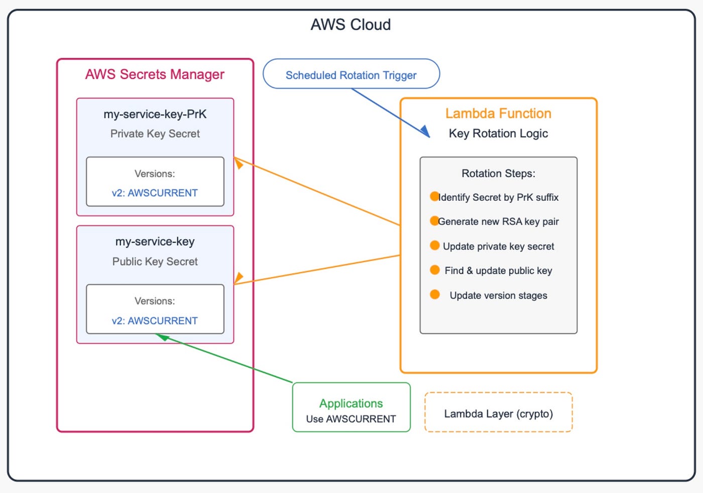 AWS Secrets Manager: Automating Rotation of RSA Key Pairs | by Daniello502  | Medium
