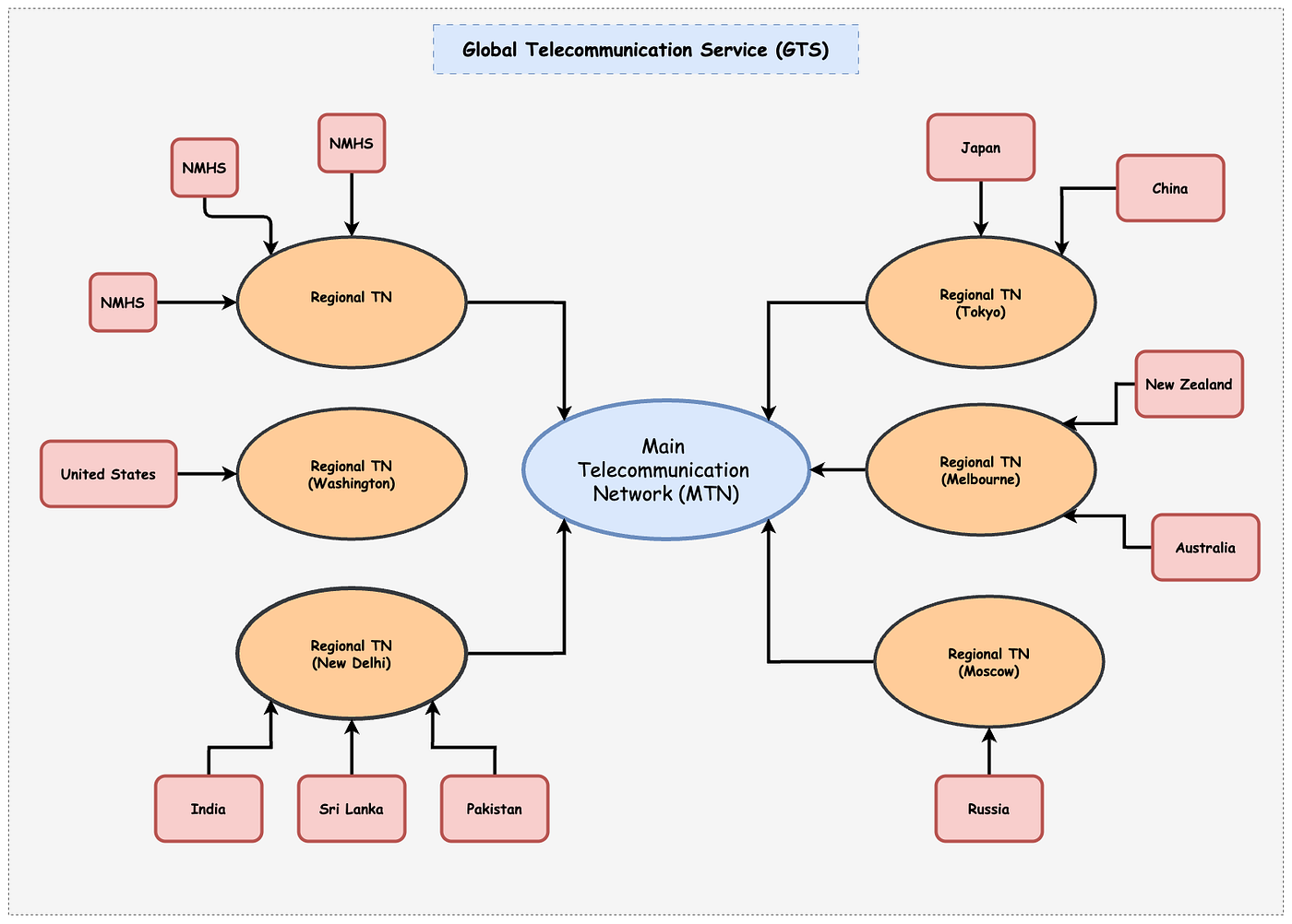 Figure 2: Simplified Weather Forecasting model chain and Global Telecommunication Network (WMO) (Source: Image by the author)