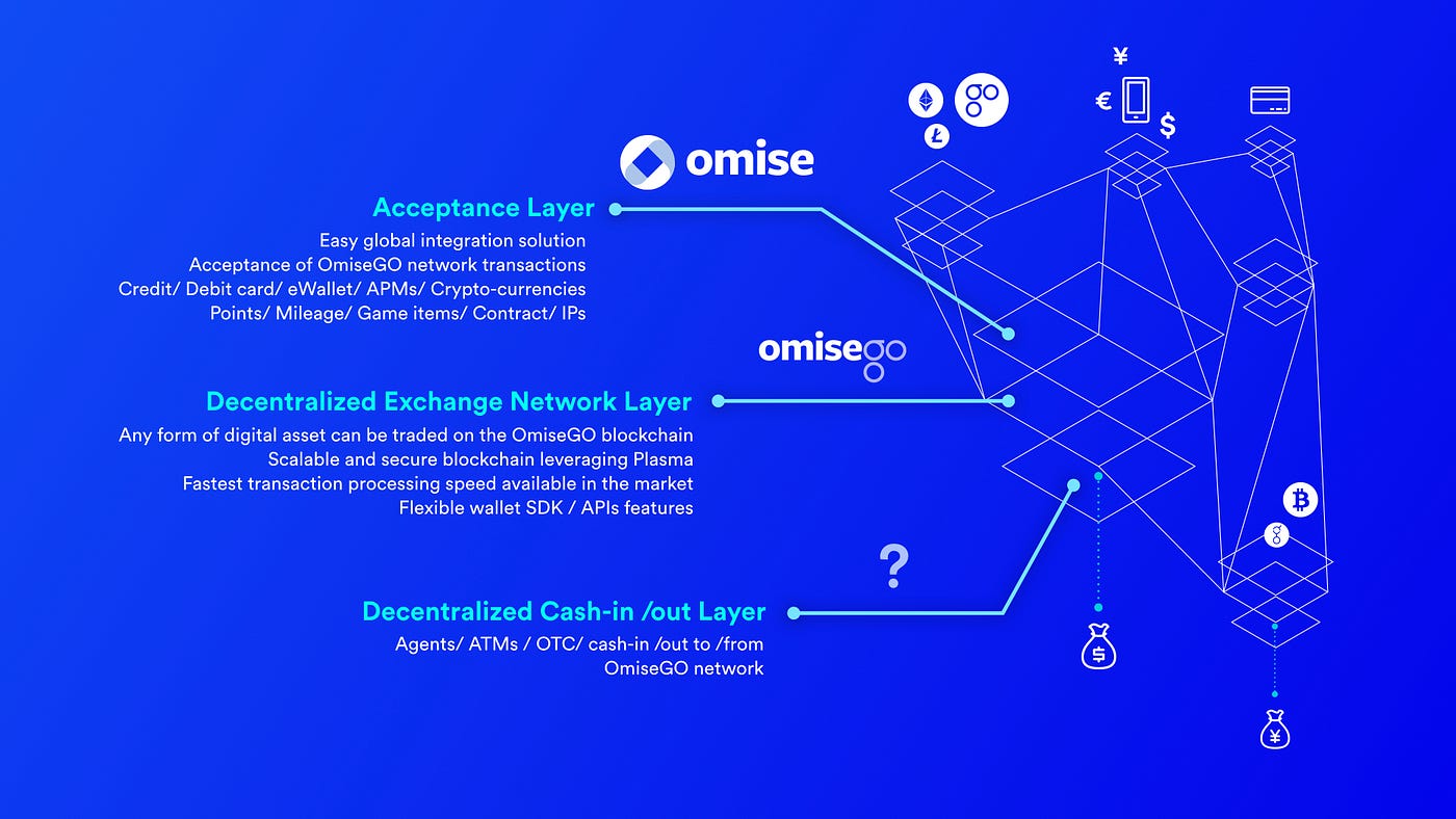 Omise / OmiseGO strategy vol.01. OmiseGO Pte. Ltd. Structure and ICO… | by  JUN | Medium