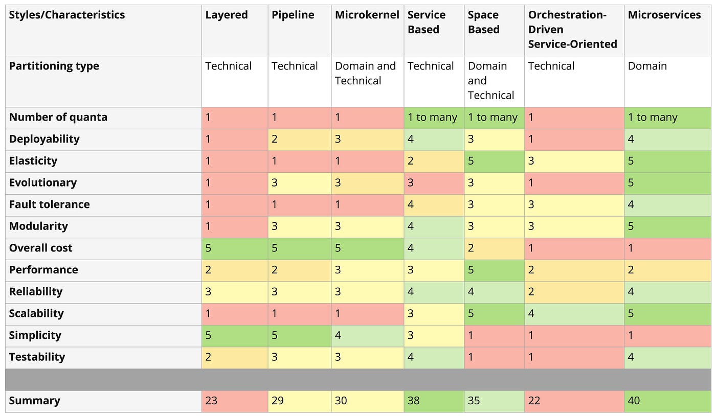 Обзор “Fundamentals of Software Architecture” | by Alexander