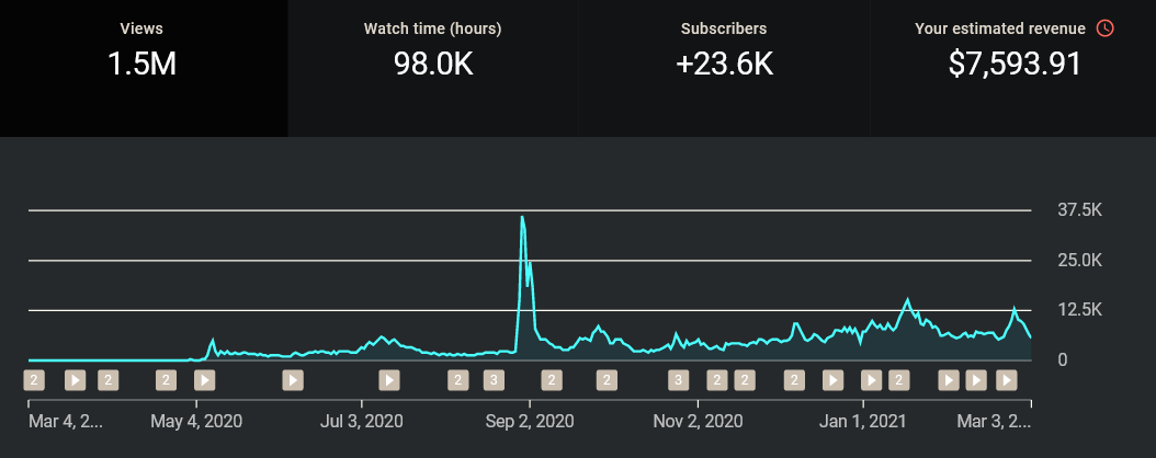 How Much  Paid Me for 1 Million Views?, by Dr. Ming