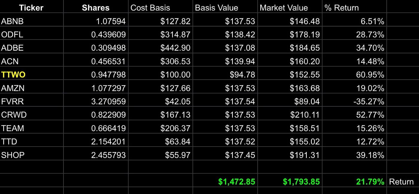 TBH: Bitcoin Vs. Motley Fool Who Wins (Update #9 Q1 Year 3) | by Boogs |  Medium