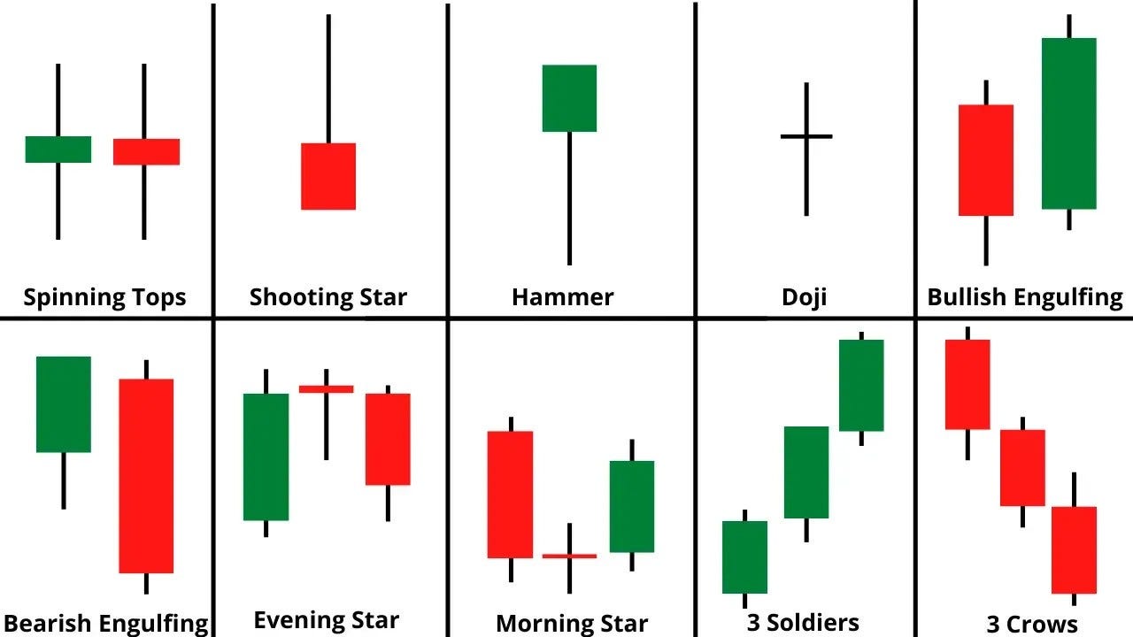A Guide to Identifying Candlestick Patterns in Python using Ta Lib and Custom Formulas by Aditya Kulkarni Stackademic