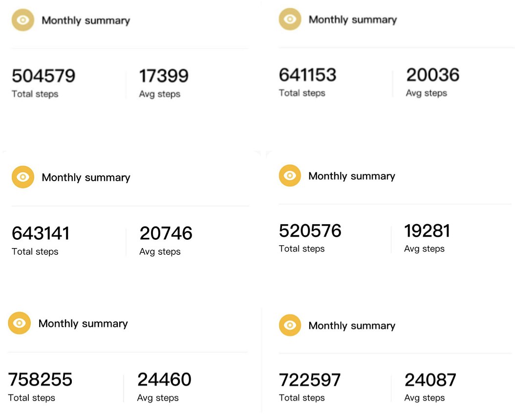 2023년 12월, 2024년 1월, 2024년 2월, 2024년 3월, 2024년 4월, 2024년 5월의 걸음 수입니다.<BR> 하루 평균 21.5만 걸음을 걸었습니다.<BR> 3년 동안 하루 15,000걸음 이상 걸으면 어떻게 될까요?