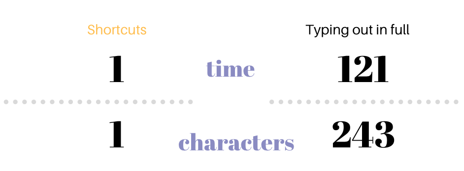 How Much Time Can You Save With HTML Shortcuts? | by aliceyt | Better  Programming