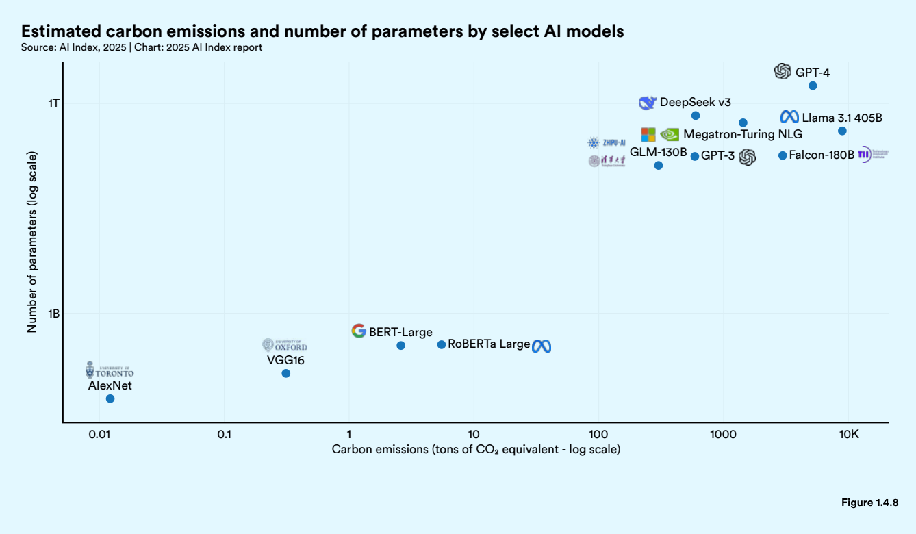 Scatter plot showing carbon emissions versus model size (parameters) for AI models like GPT-4, Llama, and GPT-3, illustrating that larger models have higher CO₂ emissions (Stanford AI Index 2025).
