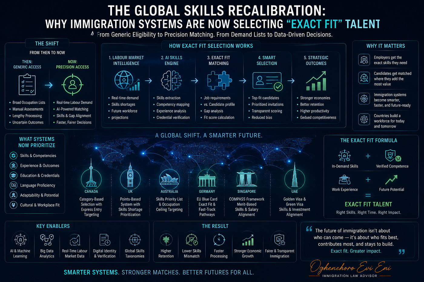 The Global Skills Recalibration: Why Immigration Systems Are Now Selecting “Exact Fit” Talent
