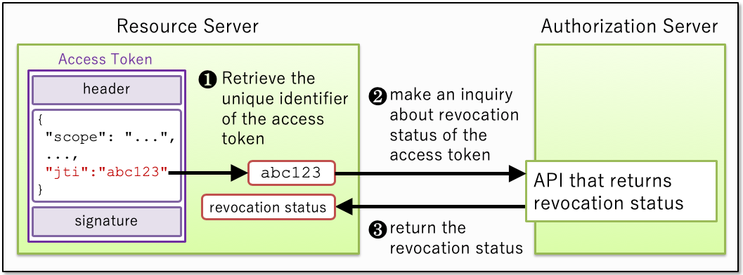 OAuth Access Token Implementation | by Takahiko Kawasaki | Medium