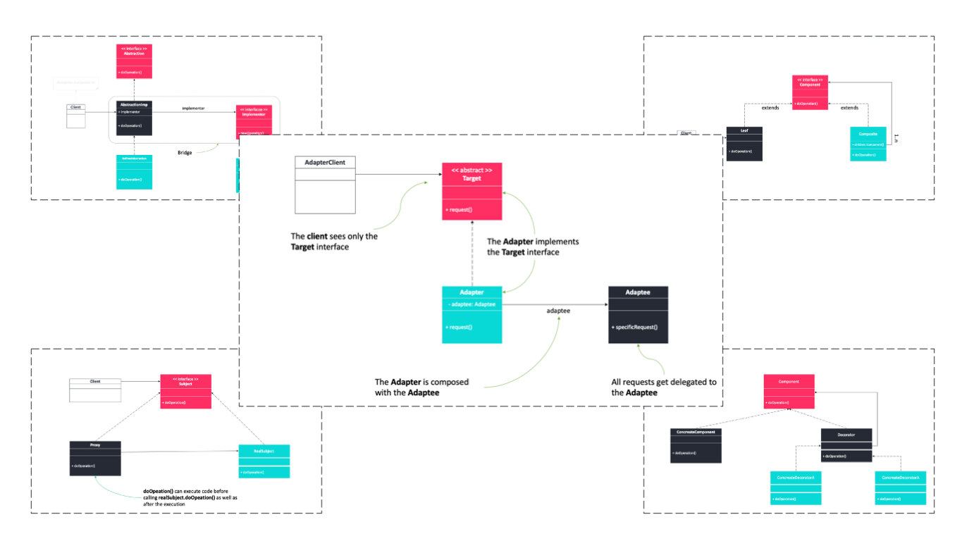Design Patterns: Structural Patterns of Design Classes and Objects | by Anh  T. Dang | Level Up Coding
