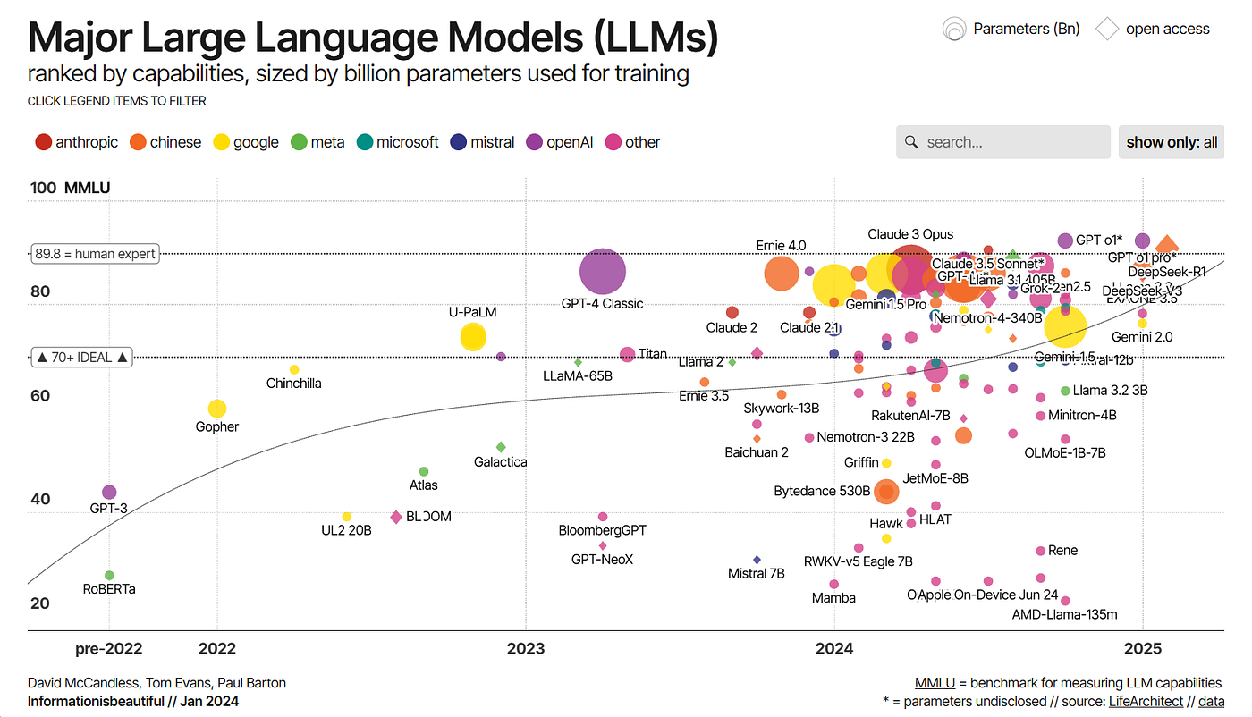 https://informationisbeautiful.net/visualizations/the-rise-of-generative-ai-large-language-models-llms-like-chatgpt/