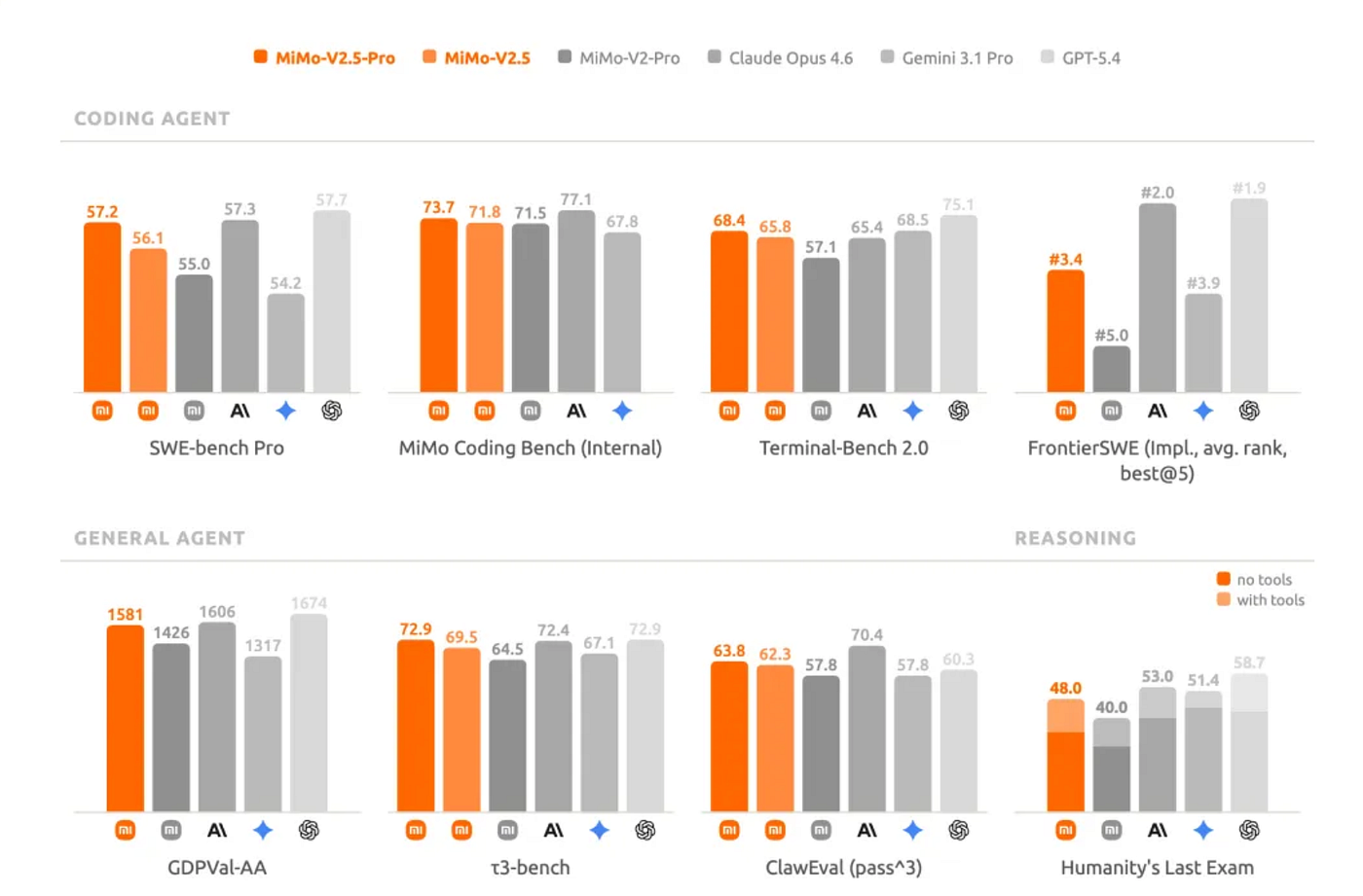 Xiaomi MiMo-V2.5 Public Beta: Another Powerful Model Emerges