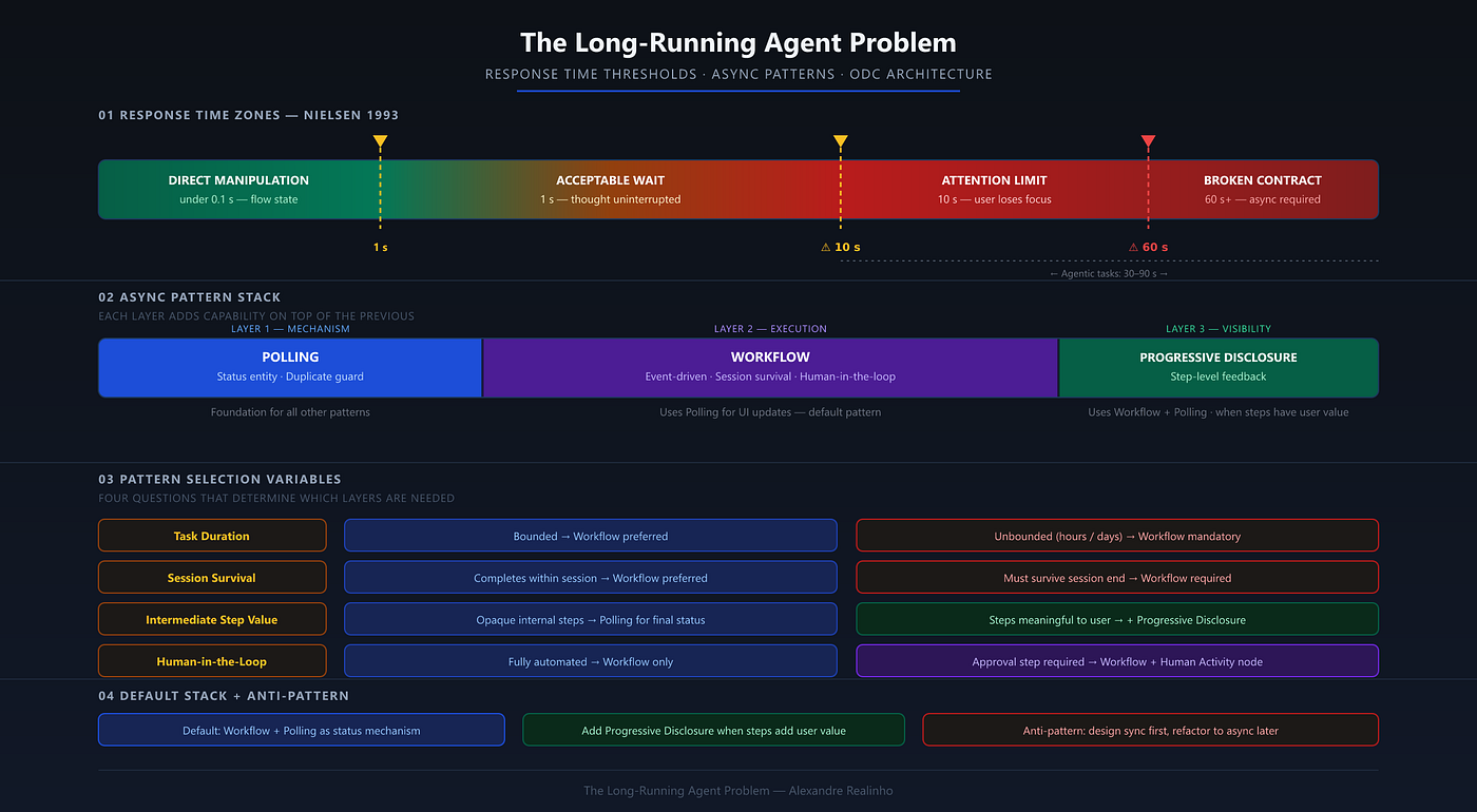 The long-running agent problem