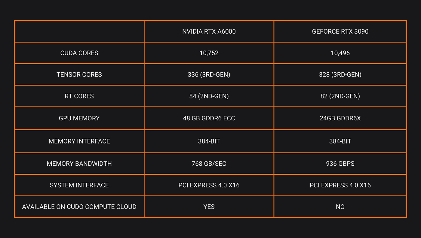 Rtx A6000 Deep Learning Gpu Comparison NVIDIA GeForce RTX