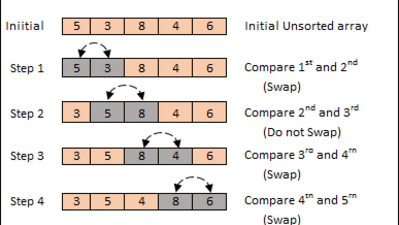 C# - Bubble sort