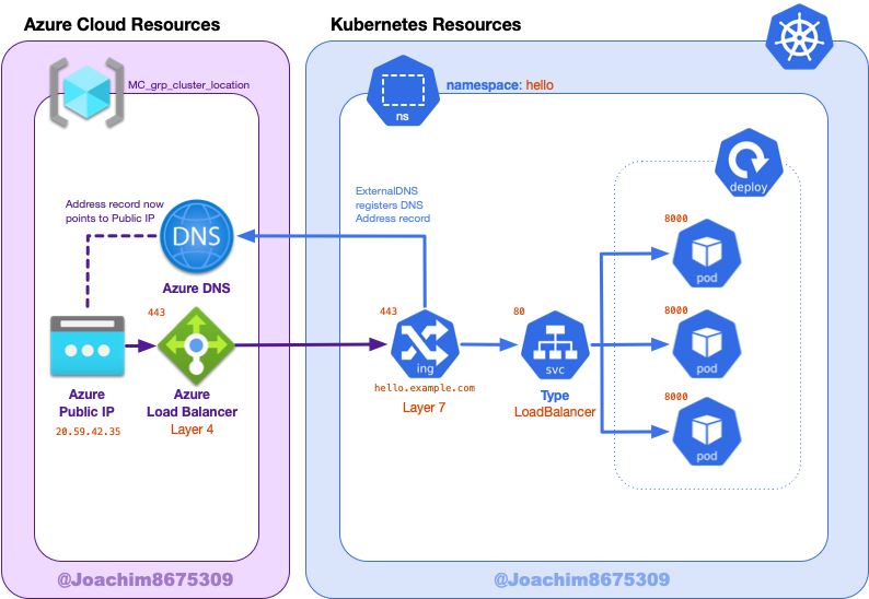 aks letsencrypt