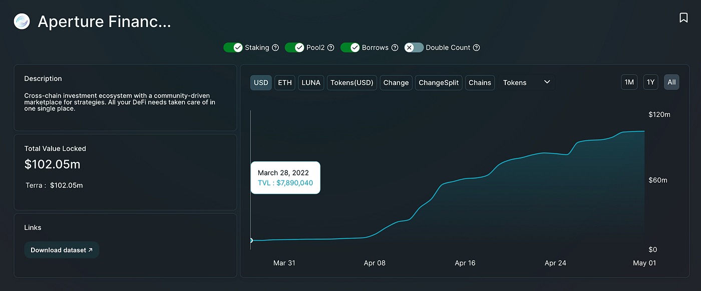 A World without Anchor Protocol. Anchor Protocol, launched in March… | by  jp12 | Medium