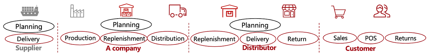 En la ilustración se muestran las diferentes fases de una cadena de suministro