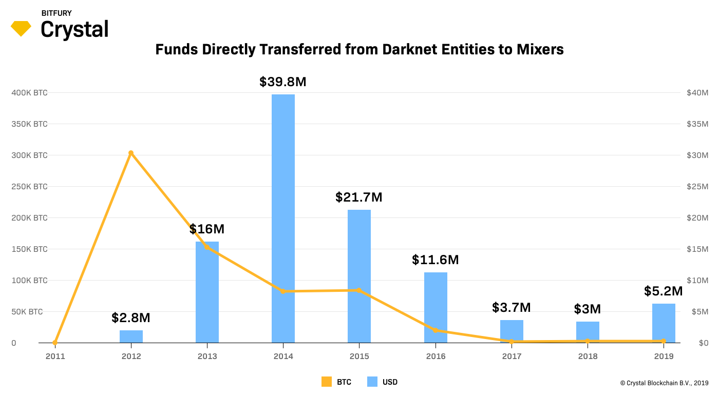 2019 Darknet Interactions and Bitcoin — A Crypto Activity Report by Crystal  Blockchain | by Crystal Blockchain | Medium