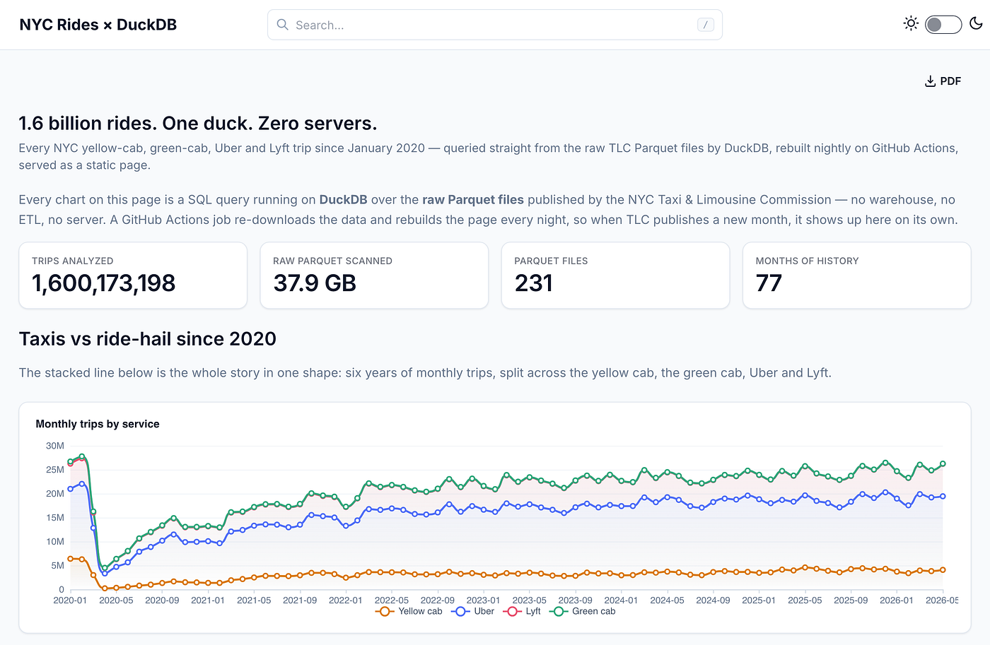 No Backend, 1.6B Rows: The Dashboard That Writes Itself