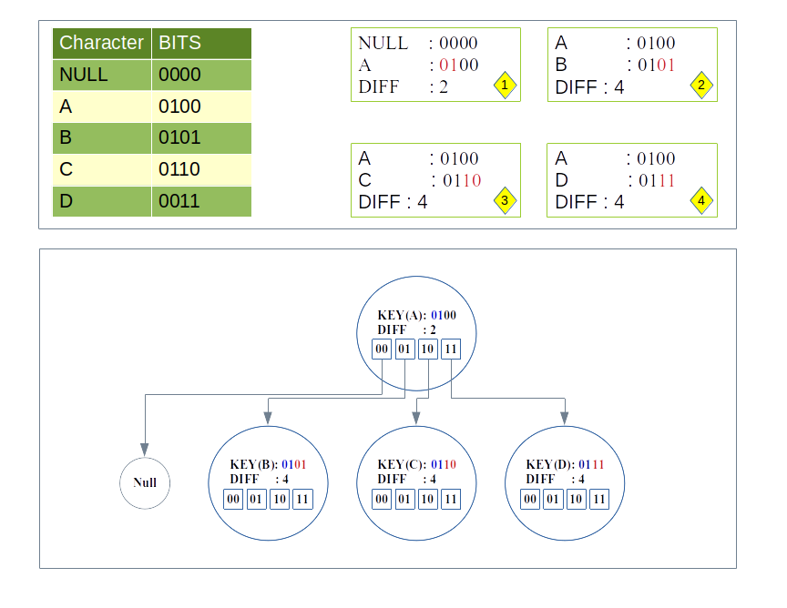 Comparing PATRICIA Trie, With It's Nuts and Bolts, With Hash Map