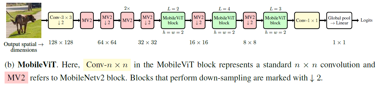 Review — MobileViT: Light-weight, General-purpose, and Mobile-friendly  Vision Transformer | by Sik-Ho Tsang | Medium