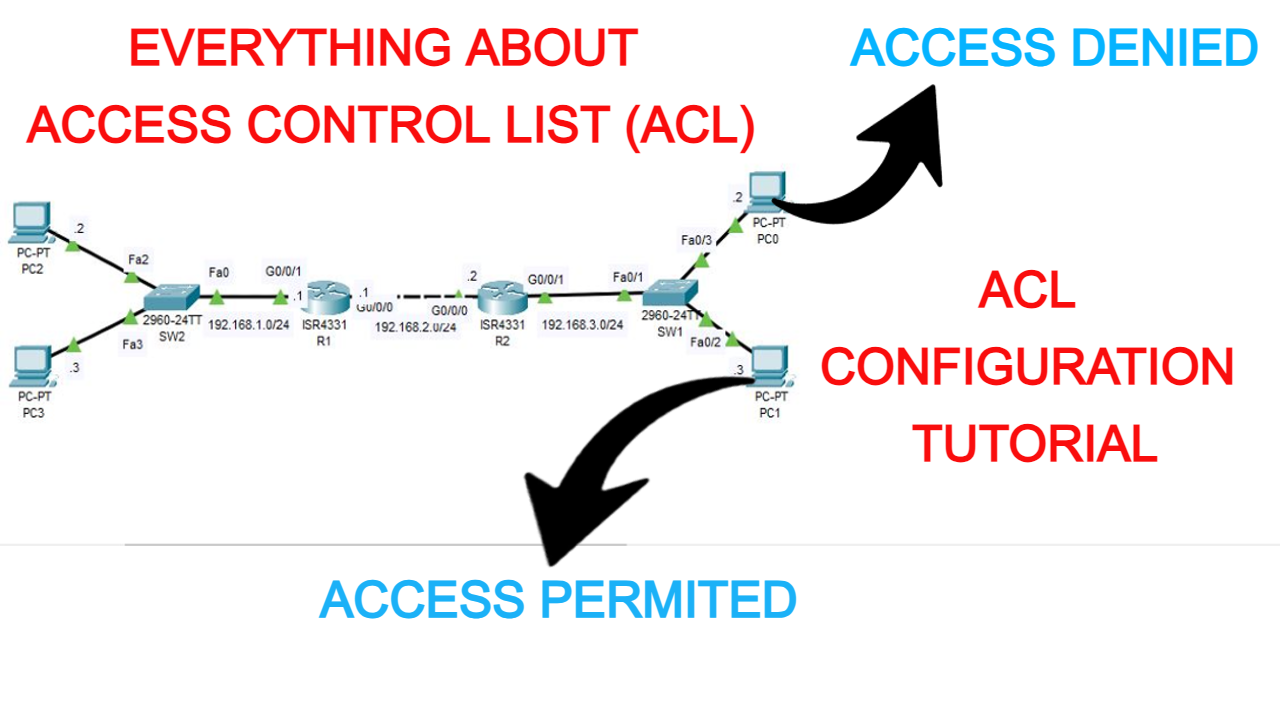 Everything About Access Control List(ACL) In Networking | by Netizzan |  Medium