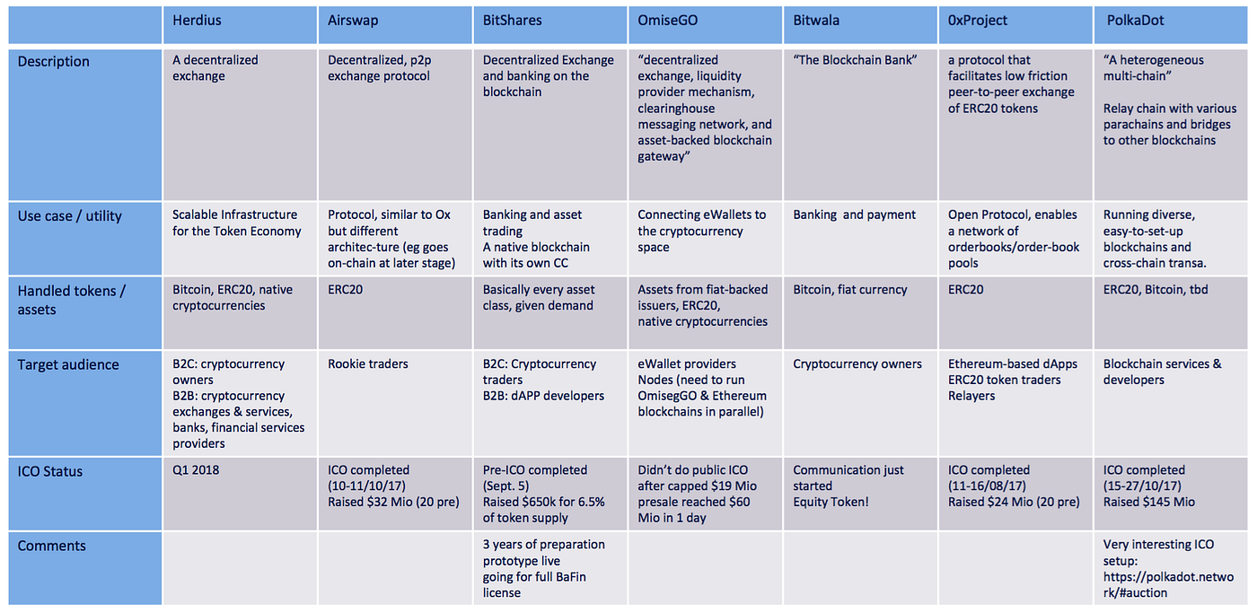 Decentralized cryptocurrency list (96) foto